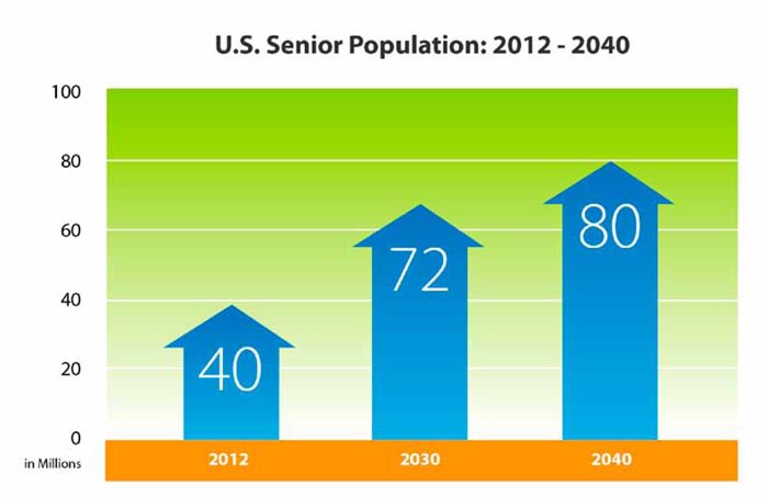 The image displays a simple bar graph that shows the US senior population growing from 40 million in 2014 to 72 million in 2030 and 80 million in 2040